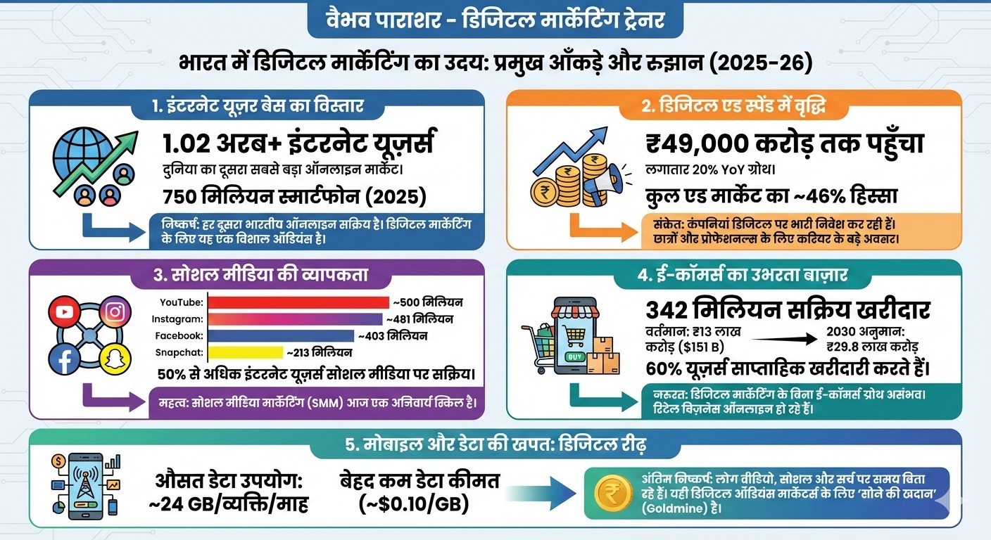 VAIBHAV PRASHAR DIGITAL MARKETING TRAINER -STATICS OF DIGITAL MARKETING